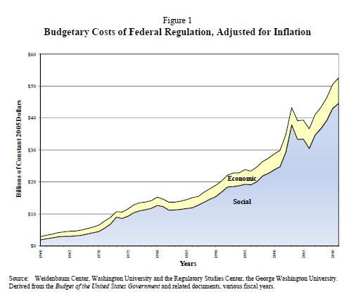 Regulation Costs