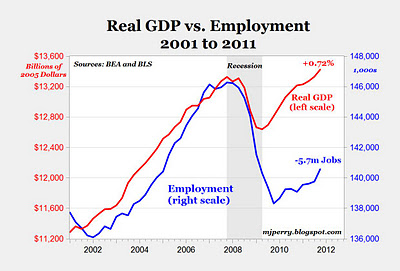 GDP-vs-Employment-Growth-2001-to-2011.jpg