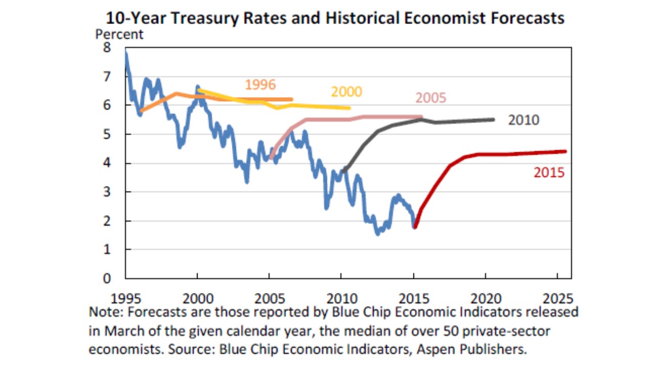 Decoupling thesis economics